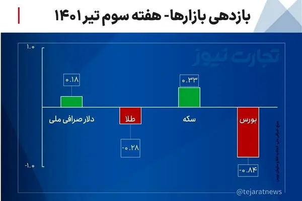 بازدهی بازارها در هفته سوم تیر ۱۴۰۱/ افت طلا و بورس