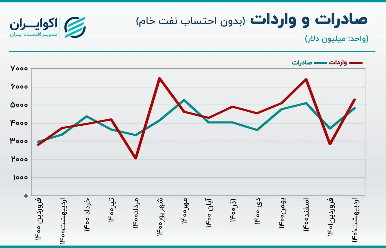 واردات از صادرات پیشی گرفت/ تراز تجاری ایران در سراشیبی