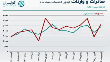 واردات از صادرات پیشی گرفت/ تراز تجاری ایران در سراشیبی