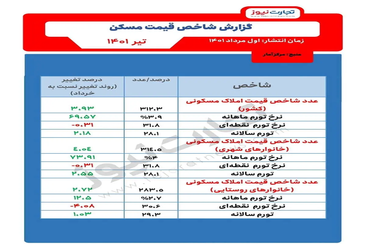 تاثیر کاهش تولید مسکن بر آینده بازار/ خانه در تیر چقدر گران شد؟