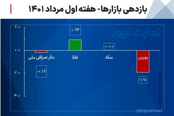 بازدهی بازارها در هفته اول مرداد ۱۴۰۱/ کدام بازار بیشترین بازدهی را داشت؟