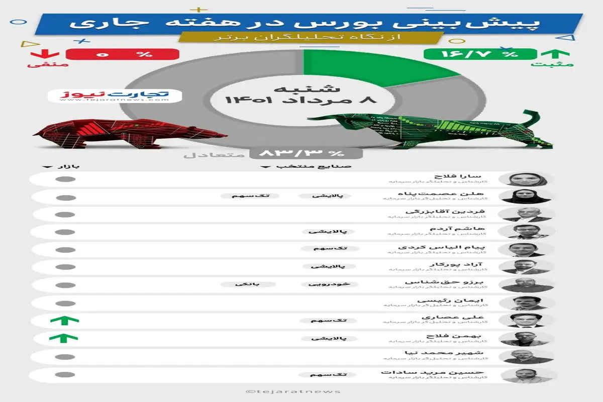 پیش‌بینی بورس هفته دوم مرداد (اینفوگرافیک)