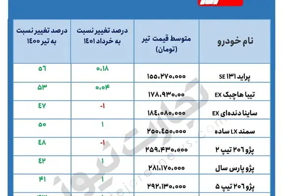 افزایش قیمت خودروهای کارکرده در یک سال/ فهرست خودروهای ۱۵۰ تا ۳۶۵ میلیون تومانی