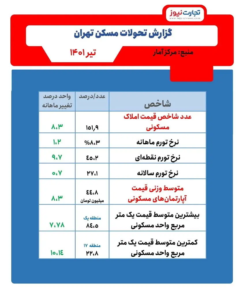 گرانی مسکن در تهران؛ ۴۲ یا ۴۵ میلیون تومان؟ + جدول‌هایی از تحولات بازار
