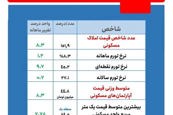 گرانی مسکن در تهران؛ ۴۲ یا ۴۵ میلیون تومان؟ + جدول‌هایی از تحولات بازار