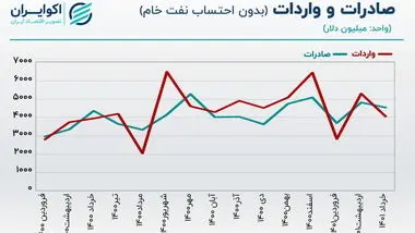 ارزش واردات در خرداد ۲۳درصد کاهش یافت