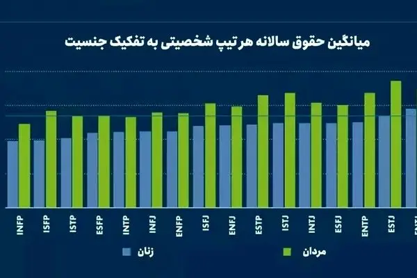 تاثیر نوع شخصیت بر درآمد افراد/کدام تیپ‌های شخصیتی درآمد بیشتری دارند؟