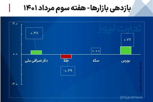 بازدهی بازارها در هفته سوم مرداد ۱۴۰۱/ کدام بازار بیشترین بازدهی مثبت را داشت؟