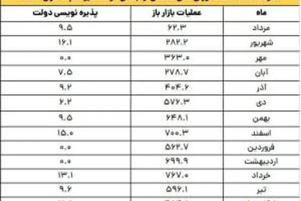 افزایش حجم انتشار اوراق در بودجه 1404 نگران کننده است / فروش اوراق بهانه‌ای شده است تا دولت هزینه‌های عمومی خود را افزایش دهد