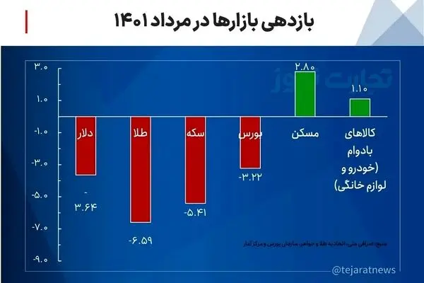 بازدهی بازارها در مرداد ۱۴۰۱/ رشد بازارهای کالایی و افت ۴ بازار مالی