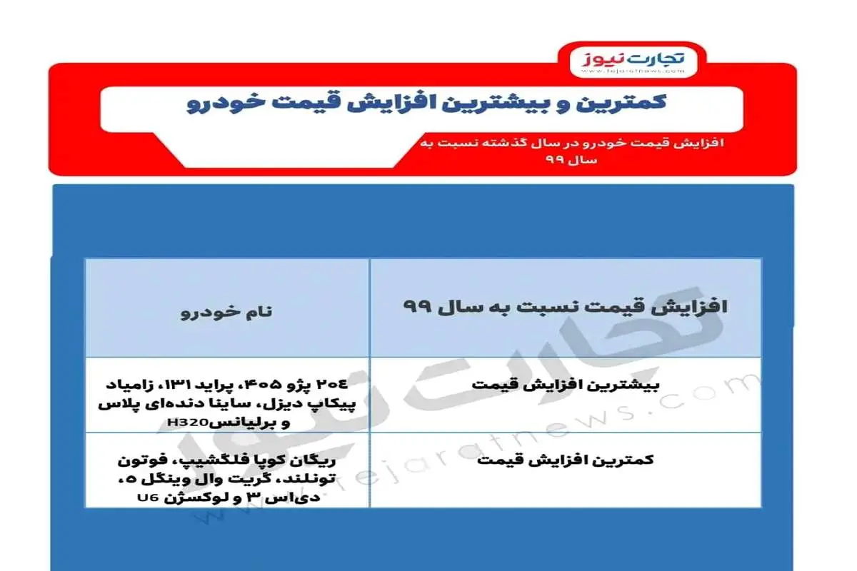 کدام خودروها بیشترین و کمترین افزایش قیمت را داشتند؟