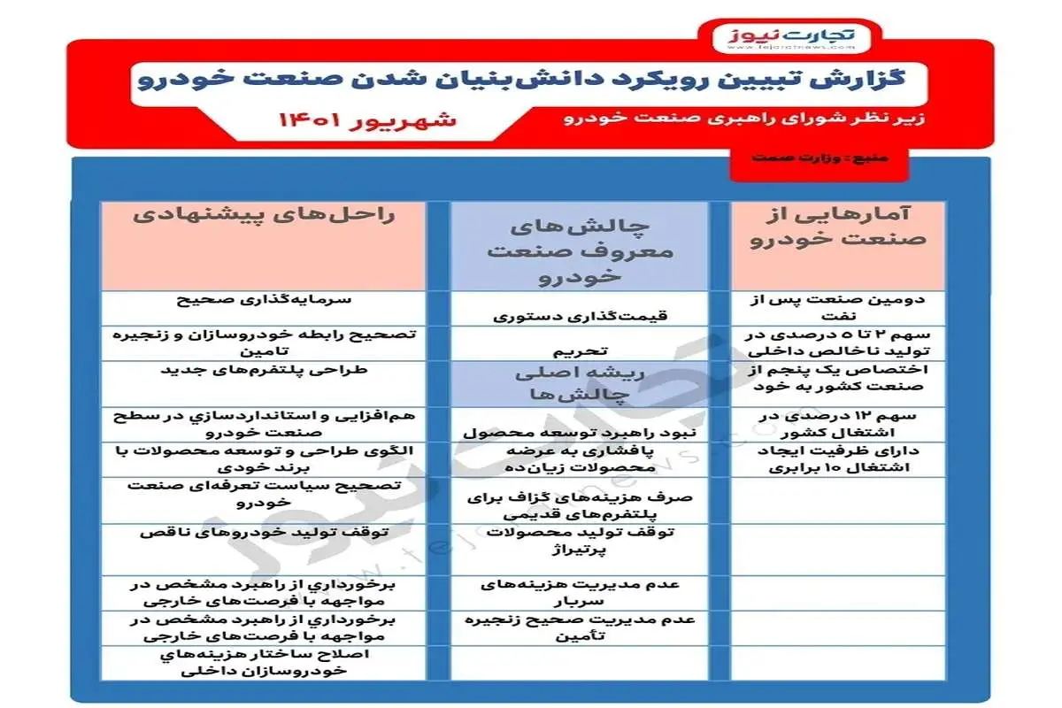 چرا دومین صنعت کشور زیان‌ده است؟/ خودروسازان باید تعطیل شوند؟