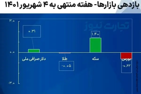 بازدهی بازارها در هفته جاری/ رشد سکه و افت بورس