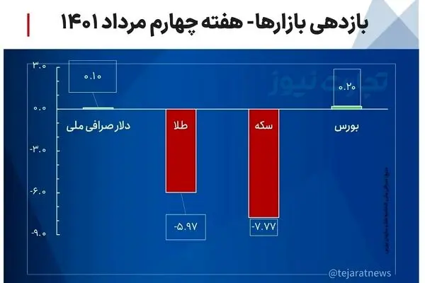 بازدهی بازارها در هفته چهارم مرداد ۱۴۰۱/ رشد اندک ۲ بازار و افت طلا و سکه