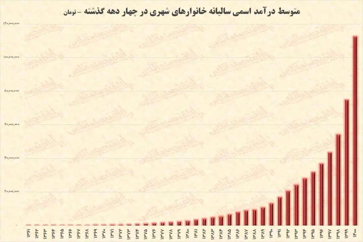 درآمد خانوارهای ایرانی به اوایل دهه ۸۰ بازگشت