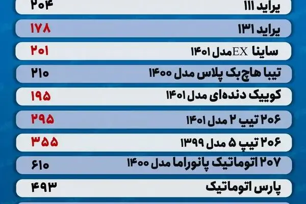 قیمت خودرو امروز ۳۰ مرداد ۱۴۰۱/ پیش‌بینی قیمت خودرو در روزهای آینده