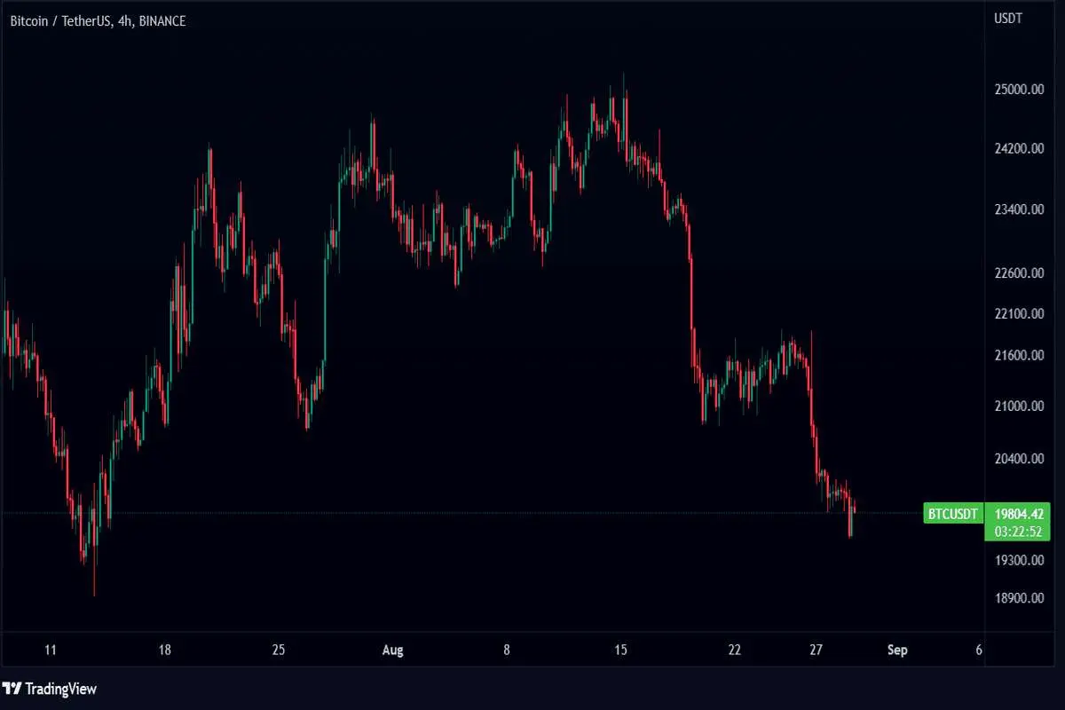 بیت‌کوین و اتریوم روند نزولی را از سر گرفتند / بازار رمزارز قرمز شد