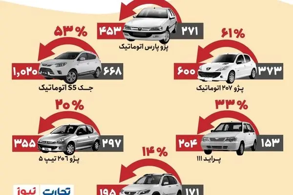 افزایش قیمت خودروهای پرطرفدار(اینفوگرفیک)/کدام خودرو ۳۵۰ میلیون تومان گران شد؟