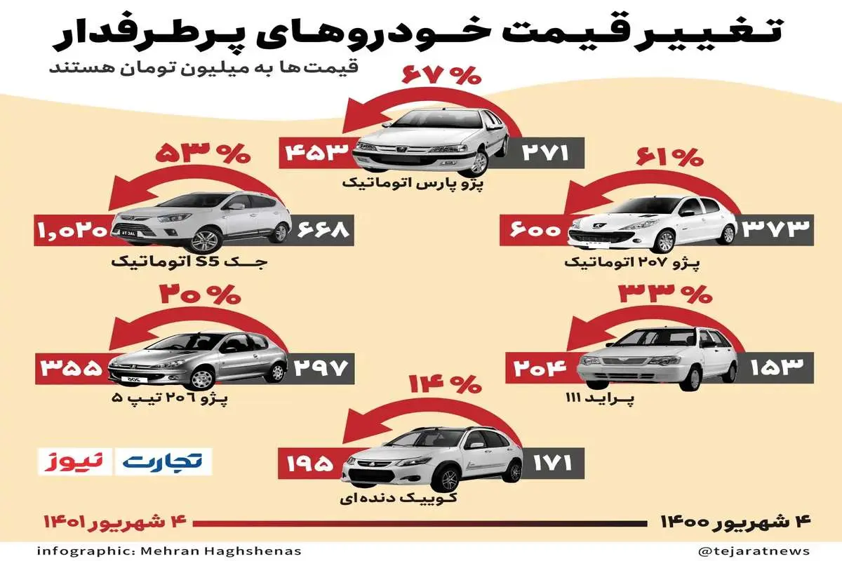 افزایش قیمت خودروهای پرطرفدار(اینفوگرفیک)/کدام خودرو ۳۵۰ میلیون تومان گران شد؟