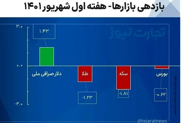 طلا در صدر بازدهی بازارها / طلا بخریم یا صندوق‌ طلا؟