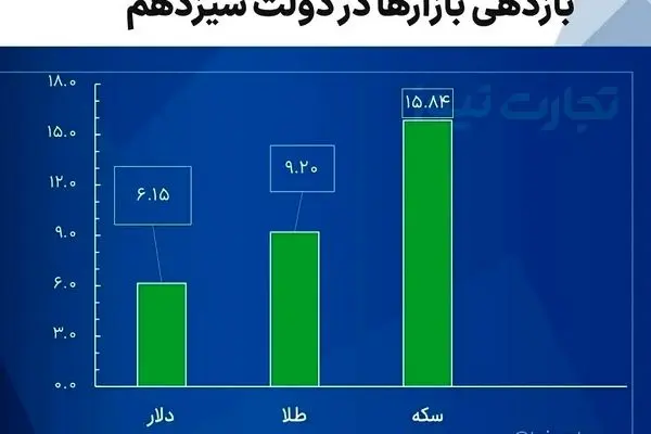 نوسانات قیمت طلا و سکه در دولت رئیسی (اینفو) / در بازارهای مالی چه گذشت؟