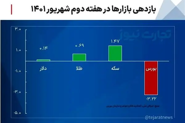 طلا در صدر بازدهی بازارها / طلا بخریم یا صندوق‌ طلا؟