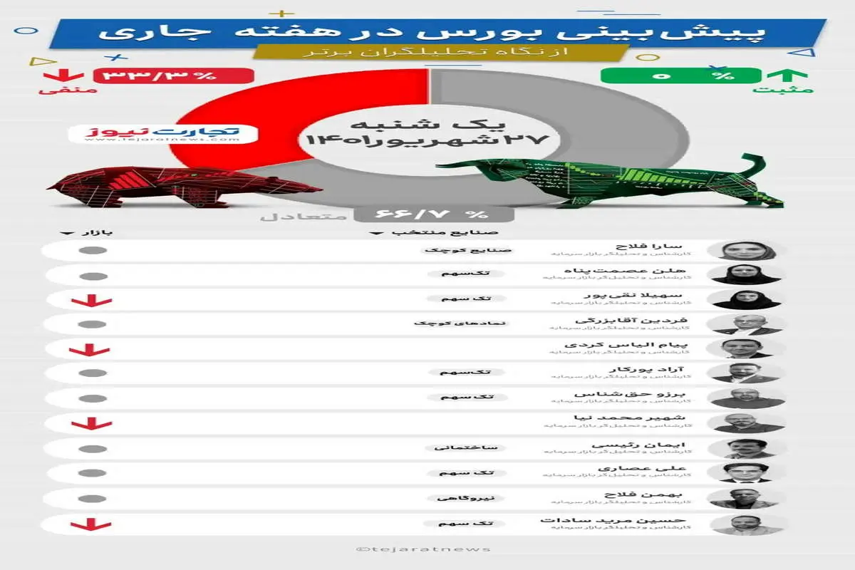 پیش‌بینی بورس هفته چهارم شهریور (اینفوگرافیک)