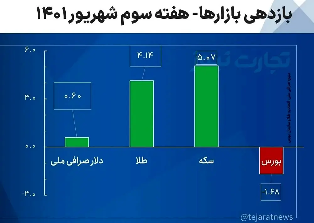 بازدهی بازارها در هفته سوم شهریور ۱۴۰۱/ بورس باز هم افت کرد