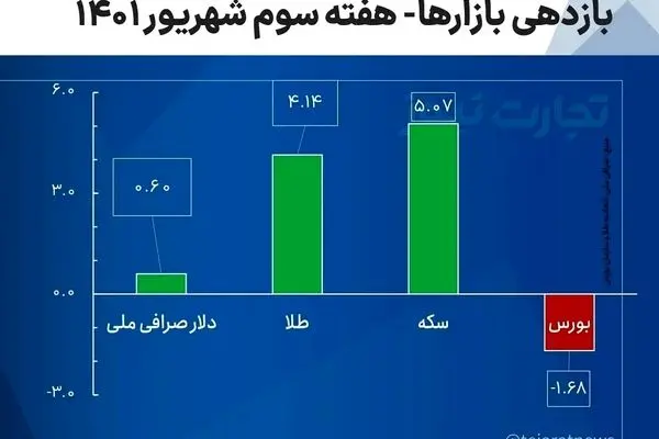 اینفوگرافیک| واکنش مثبت بازار به انتخاب مسعود پزشکیان