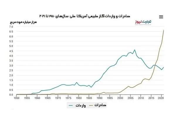 وعده صادرات به اروپا با وجود نیاز به واردات گاز/ این زمستان از کجا گاز می‌خریم؟