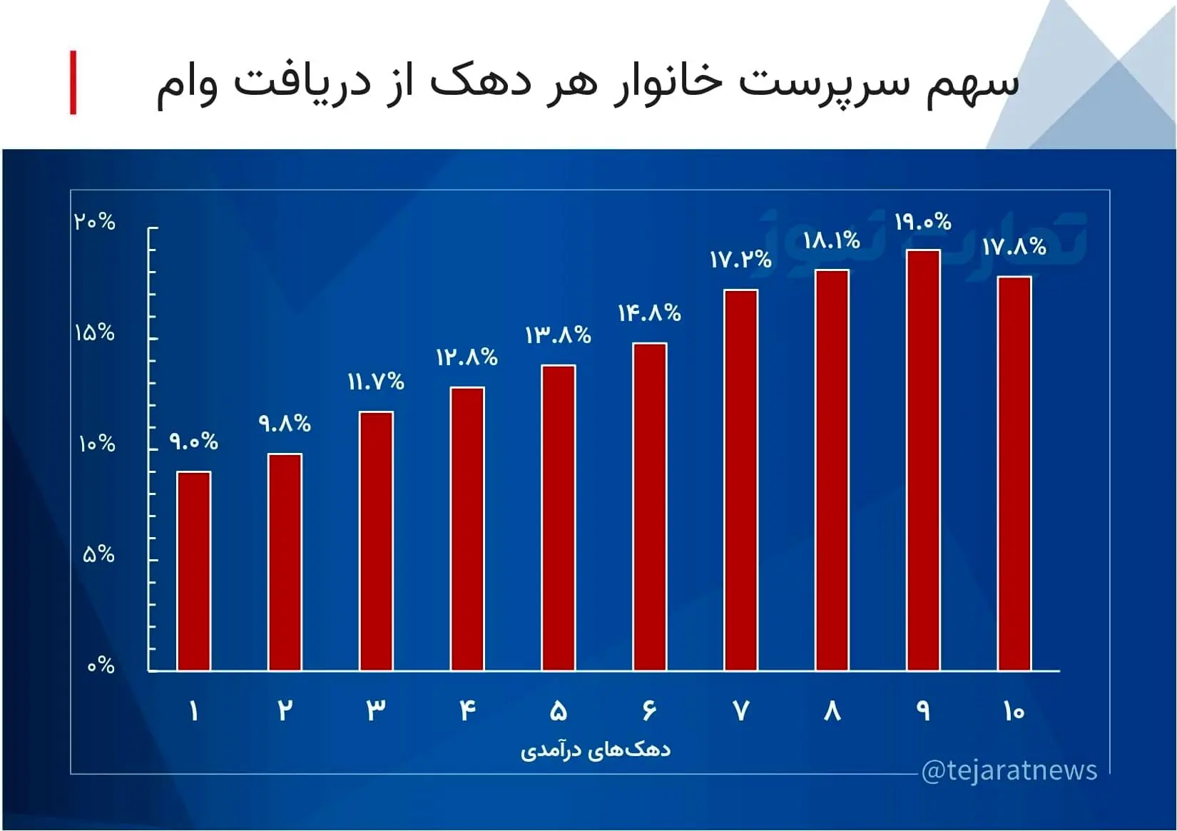 کاسبی از تورم؛ وام‌های بانکی به جیب چه کسانی می‌رود؟