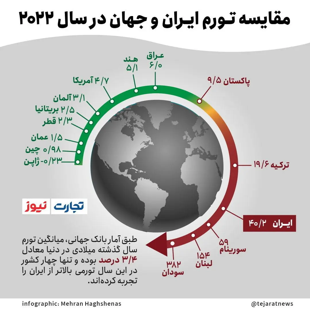 مقایسه تورم ایران و جهان در سال ۲۰۲۲ +اینفوگرافیک