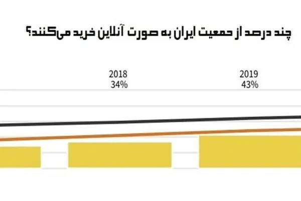 جایگاه تجارت الکترونیک ایران در منطقه خاورمیانه