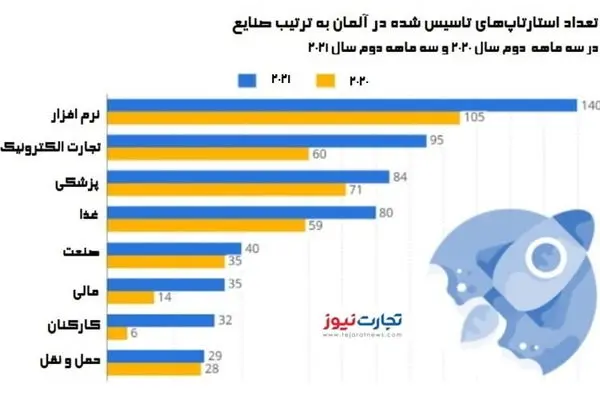 نگاهی به صنعت استارتاپ آلمان / استارتاپ‌های برتر آلمان کدام‌اند؟