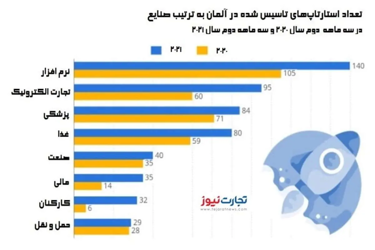 نگاهی به صنعت استارتاپ آلمان / استارتاپ‌های برتر آلمان کدام‌اند؟