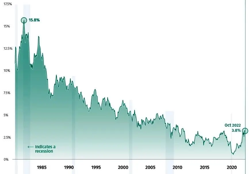 نوسانات 40 سال اخیر نرخ بهره در آمریکا / رکوردشکنی فدرال رزرو در مواجهه با تورم