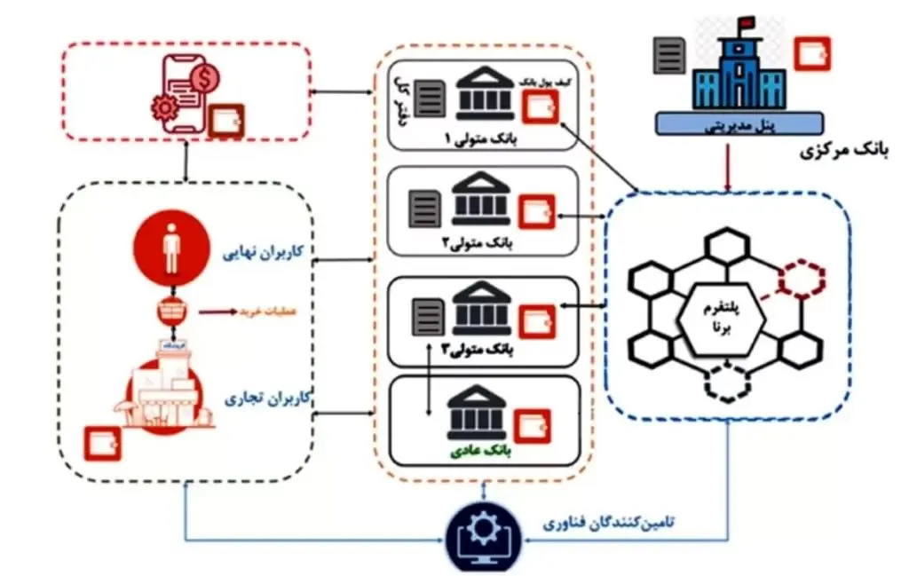 ریال دیجیتال چیست و چرا ایجاد شده است؟