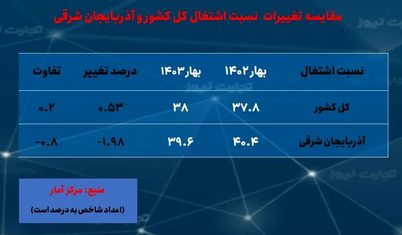 نسبت اشتغال- آذربایجان شرقی