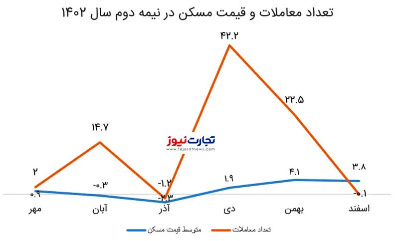 نمودار مسکن مسنا