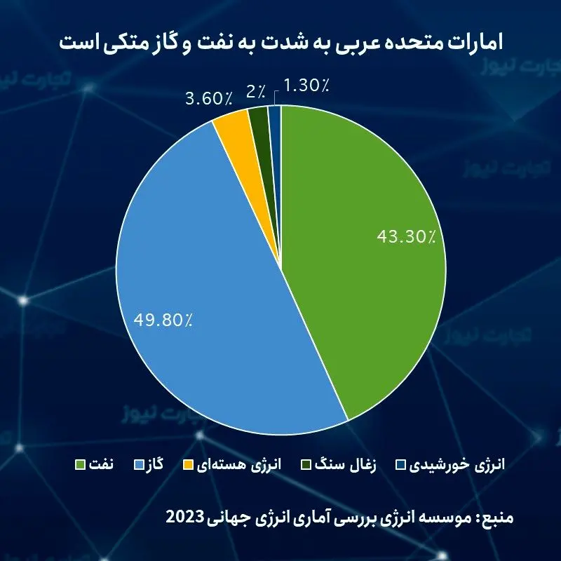 نمودار امارات