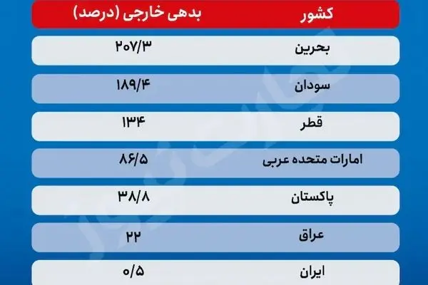 چرا بدهی خارجی ایران کاهش یافت؟ / کاهش بدهی خارجی؛ دستاورد یا هشدار؟