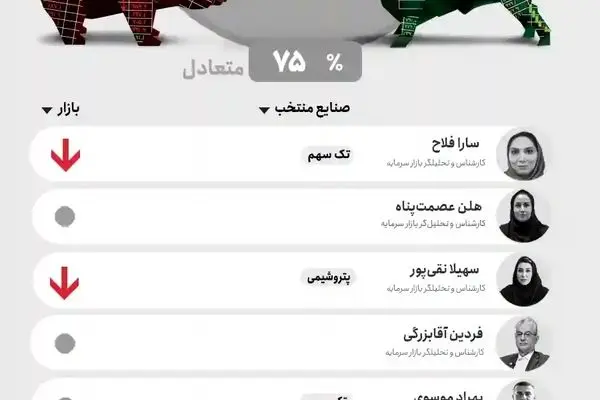 پیش‌بینی بورس هفته سوم آبان (اینفوگرافیک)/ ارز؛ رقیب قدرتمند بازار سرمایه