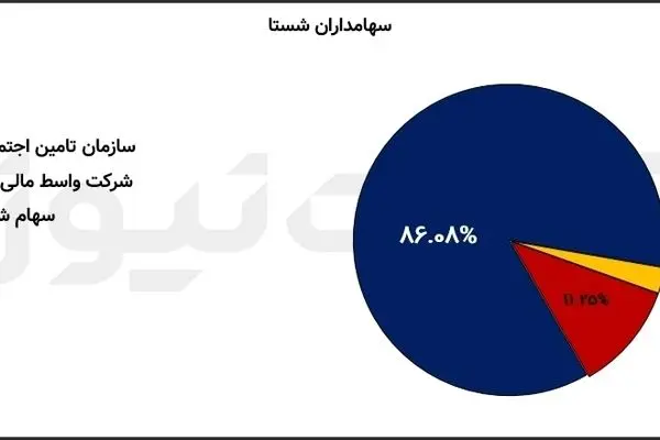 خرید سهام گروه اقتصاد مفید توسط شستا تعلیق شد