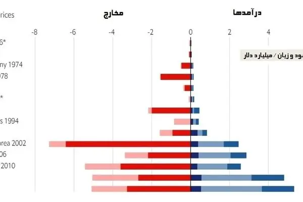 میزبانی جام جهانی تنها دور ریختن سرمایه است / کدام کشور از جام جهانی درآمد داشته؟