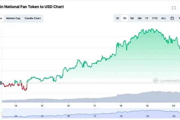 رشد قیمت توکن هواداری تیم‌ها در جام جهانی