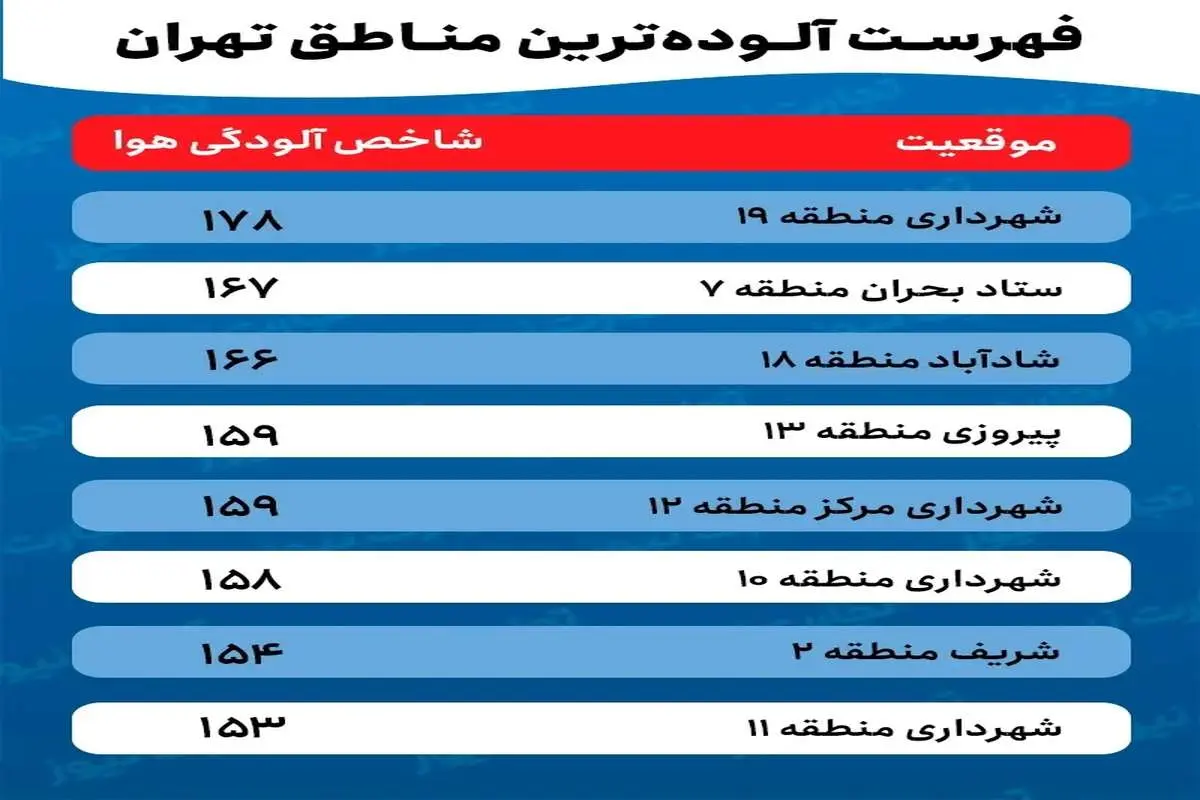 تهرانی‌ها، قربانی اصلی آلودگی هوا در کشور/ کدام مناطق تهران آلوده‌تر است؟