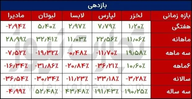 تحلیل بنیادی نماد لخزر؛ مسیر صعودی سودسازی