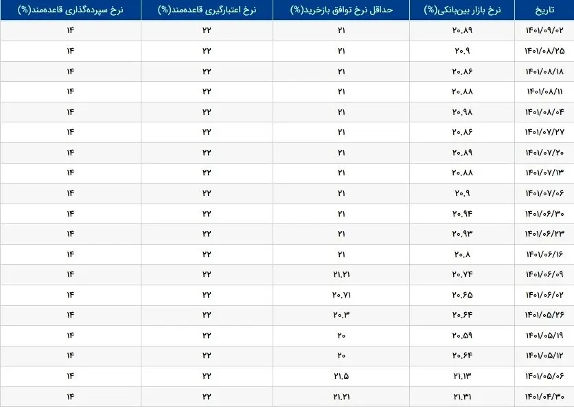 افت ناچیز نرخ بهره بین بانکی / نرخ ریپو در 21 درصد باقی ماند