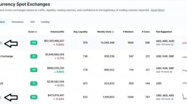 با این قابلیت صرافی رمزارز خود را ارزیابی کنید