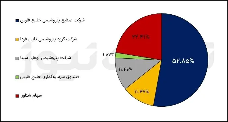 تحلیل بنیادی نماد شگویا؛ مسیر صعودی سودسازی در 5 سال اخیر